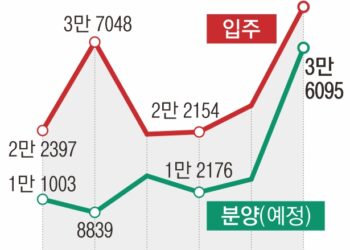 새달 분양·입주 ‘폭탄’… 양극화·역전세 경고음