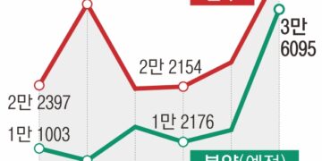 새달 분양·입주 ‘폭탄’… 양극화·역전세 경고음