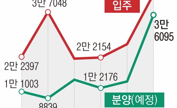 새달 분양·입주 ‘폭탄’… 양극화·역전세 경고음
