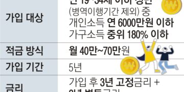 “청년도약계좌 금리 어쩌지”… 은행들 8일 공시 앞두고 골머리