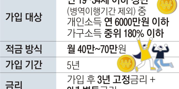“청년도약계좌 금리 어쩌지”… 은행들 8일 공시 앞두고 골머리