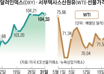 뛰는 달러… 꺾인 유가, 국내 물가 안정 희망가