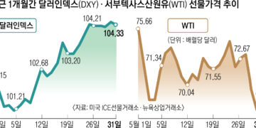 뛰는 달러… 꺾인 유가, 국내 물가 안정 희망가