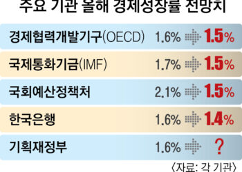 OECD “韓 경제회복 늦다”… 성장률 전망 1.6→1.5% 하향 조정