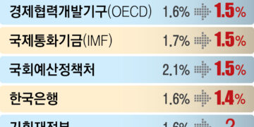 OECD “韓 경제회복 늦다”… 성장률 전망 1.6→1.5% 하향 조정