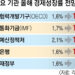 OECD “韓 경제회복 늦다”… 성장률 전망 1.6→1.5% 하향 조정