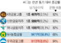 NH농협, 금융지주 빅4 재진입… 속타는 우리, 증권사 인수 가속