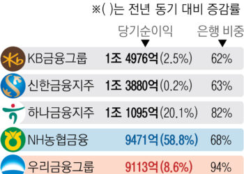 NH농협, 금융지주 빅4 재진입… 속타는 우리, 증권사 인수 가속