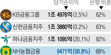 NH농협, 금융지주 빅4 재진입… 속타는 우리, 증권사 인수 가속