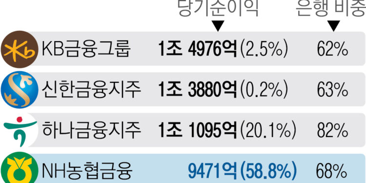 NH농협, 금융지주 빅4 재진입… 속타는 우리, 증권사 인수 가속