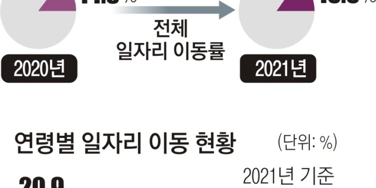 평생직장은 옛말··· 청년 5명 중 1명 1년 만에 떠났다