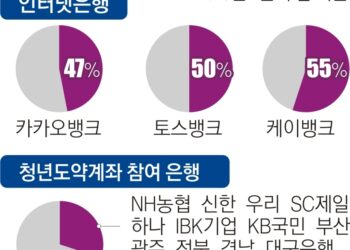 ‘MZ 모시기’ 바빴던 인뱅 3사, 수익성 낮은 청년 정책엔 뒷짐