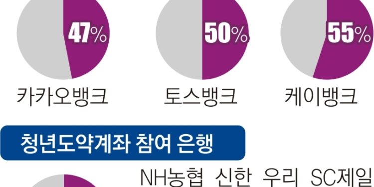 ‘MZ 모시기’ 바빴던 인뱅 3사, 수익성 낮은 청년 정책엔 뒷짐