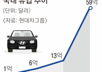 현대차 해외서 번 돈 8조원, 국내 전기차에 쏟아붓는다