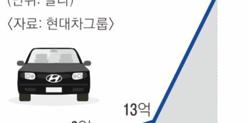 현대차 해외서 번 돈 8조원, 국내 전기차에 쏟아붓는다