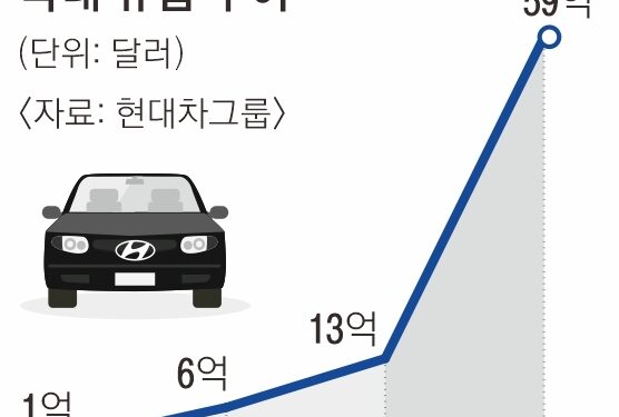 현대차 해외서 번 돈 8조원, 국내 전기차에 쏟아붓는다
