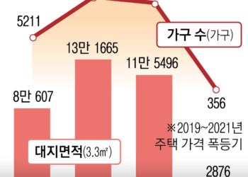 경실련 “민간 공공주택 추정 수익 1조… LH 사업 중단하라”