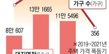 경실련 “민간 공공주택 추정 수익 1조… LH 사업 중단하라”