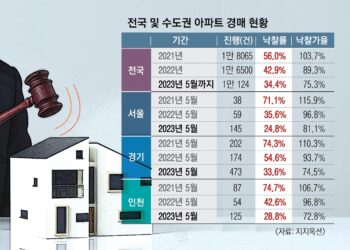 [단독] 아파트 경매물 벌써 1만건 돌파…‘부동산 빙하기’ 물건들 쏟아진다