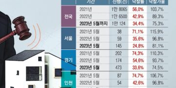 [단독] 아파트 경매물 벌써 1만건 돌파…‘부동산 빙하기’ 물건들 쏟아진다