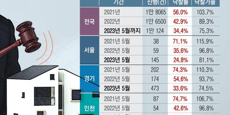 [단독] 아파트 경매물 벌써 1만건 돌파…‘부동산 빙하기’ 물건들 쏟아진다