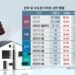 [단독] 아파트 경매물 벌써 1만건 돌파…‘부동산 빙하기’ 물건들 쏟아진다
