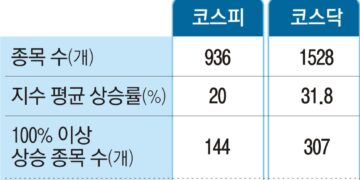 실적 뚝, 시총은 3223% 쑥… ‘천국의 계단주’ 남았다?