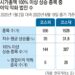 실적 뚝, 시총은 3223% 쑥… ‘천국의 계단주’ 남았다?