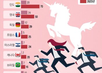 유니콘으로 못 크는 우물 안 K스타트업 “내수·규제·자금 탓”