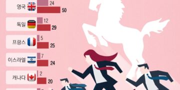 유니콘으로 못 크는 우물 안 K스타트업 “내수·규제·자금 탓”