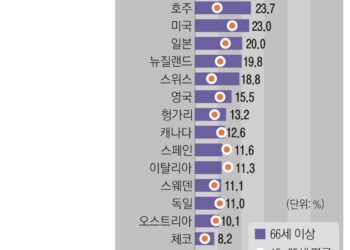 10명 중 4명 ‘실버 푸어’…부양 책임은 “정부·사회”