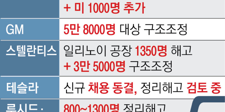 전기차의 ‘그림자’…車업계 감원 한파 | 서울신문