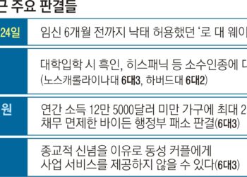 보수 우위 구도 1년… 대법원 잇단 ‘우편향 판결’에 쪼개진 美