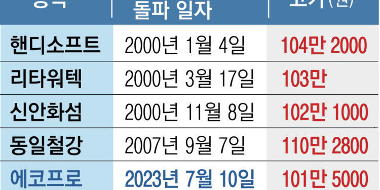 이차전지 대표 에코프로… 16년 만에 ‘다섯 번째 황제주’ 등극