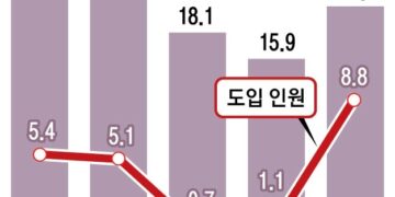 “외국인 고용·업종 늘려야” 두 손 묶인 산업계 아우성