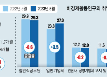 눈 낮춰 취업하거나, 도피성 진학하거나… ‘코로나 학번’의 양극화