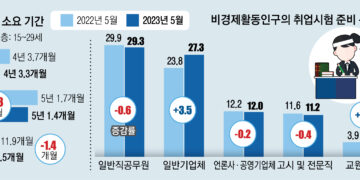 눈 낮춰 취업하거나, 도피성 진학하거나… ‘코로나 학번’의 양극화