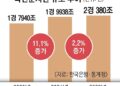 국부 첫 ‘2경원’ 돌파… 가구당 순자산은 4% 줄어 ‘5억 2071만원’