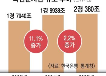 국부 첫 ‘2경원’ 돌파… 가구당 순자산은 4% 줄어 ‘5억 2071만원’