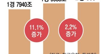 국부 첫 ‘2경원’ 돌파… 가구당 순자산은 4% 줄어 ‘5억 2071만원’