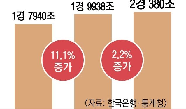 국부 첫 ‘2경원’ 돌파… 가구당 순자산은 4% 줄어 ‘5억 2071만원’