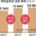 국부 첫 ‘2경원’ 돌파… 가구당 순자산은 4% 줄어 ‘5억 2071만원’