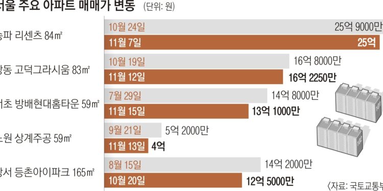 31주 만에 꺾인 강남 집값… 조정 국면 온다
