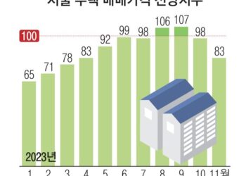 매물 11% 늘었는데 거래는 뚝… 서울 아파트시장 조정국면 진입