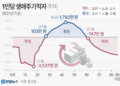 소득보다 소비 더 늘어… ‘인생 적자’ 더 커졌다