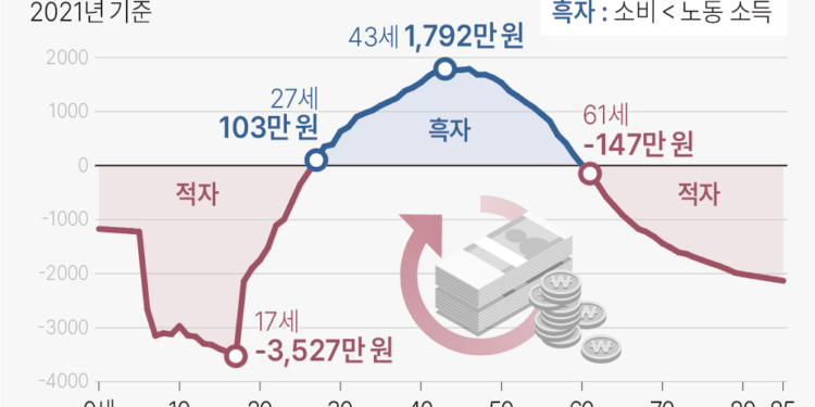 소득보다 소비 더 늘어… ‘인생 적자’ 더 커졌다