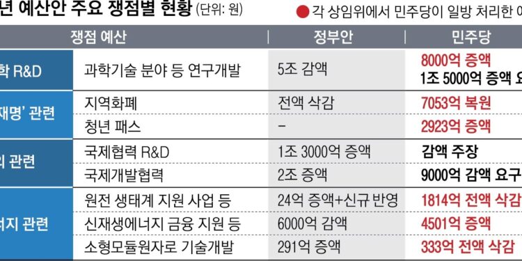 예산안 또 밀실 들어갔지만… 여야 ‘4대 쟁점’ 해법은 캄캄