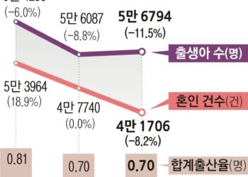 3분기도 출산율 최저… 올 0.7명도 위태롭다