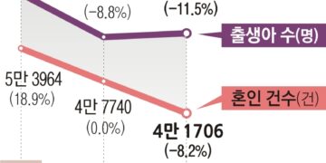 3분기도 출산율 최저… 올 0.7명도 위태롭다
