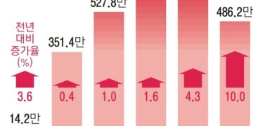 ‘50대 > 40대’ 일자리 규모 첫 역전… 늙어가는 노동시장